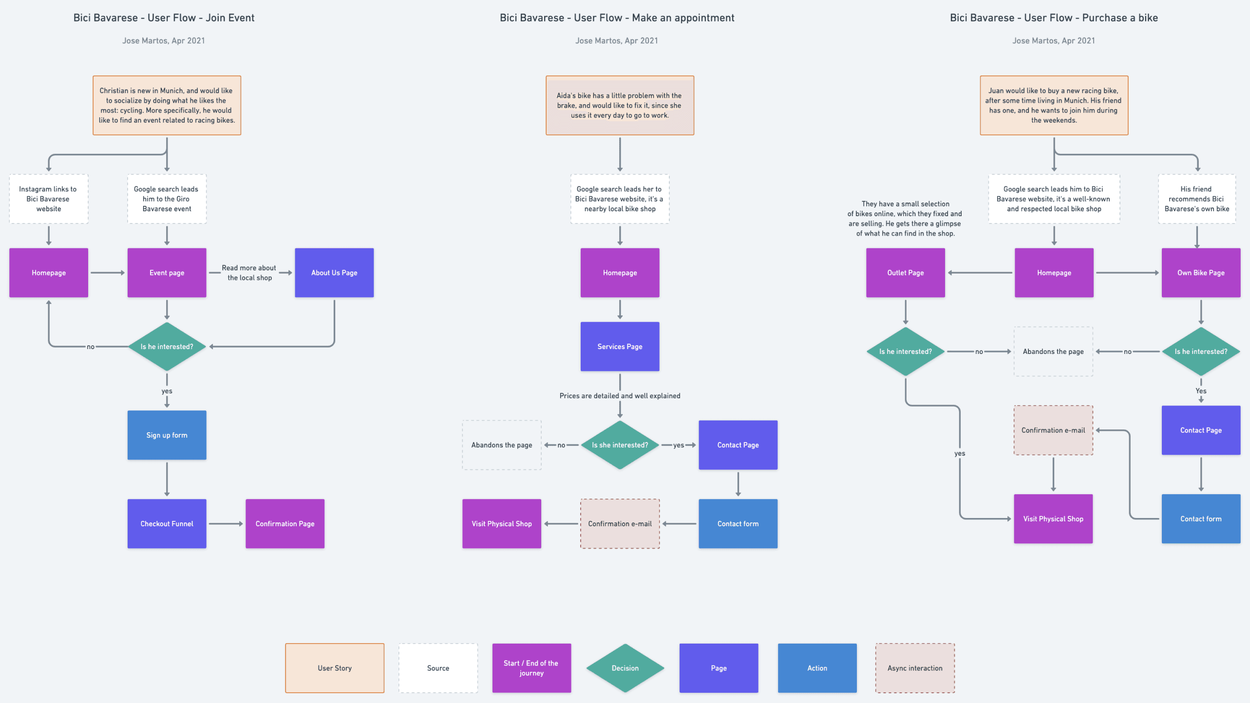 Bici Bavarese Key User Flows